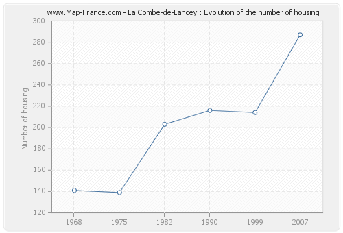 La Combe-de-Lancey : Evolution of the number of housing